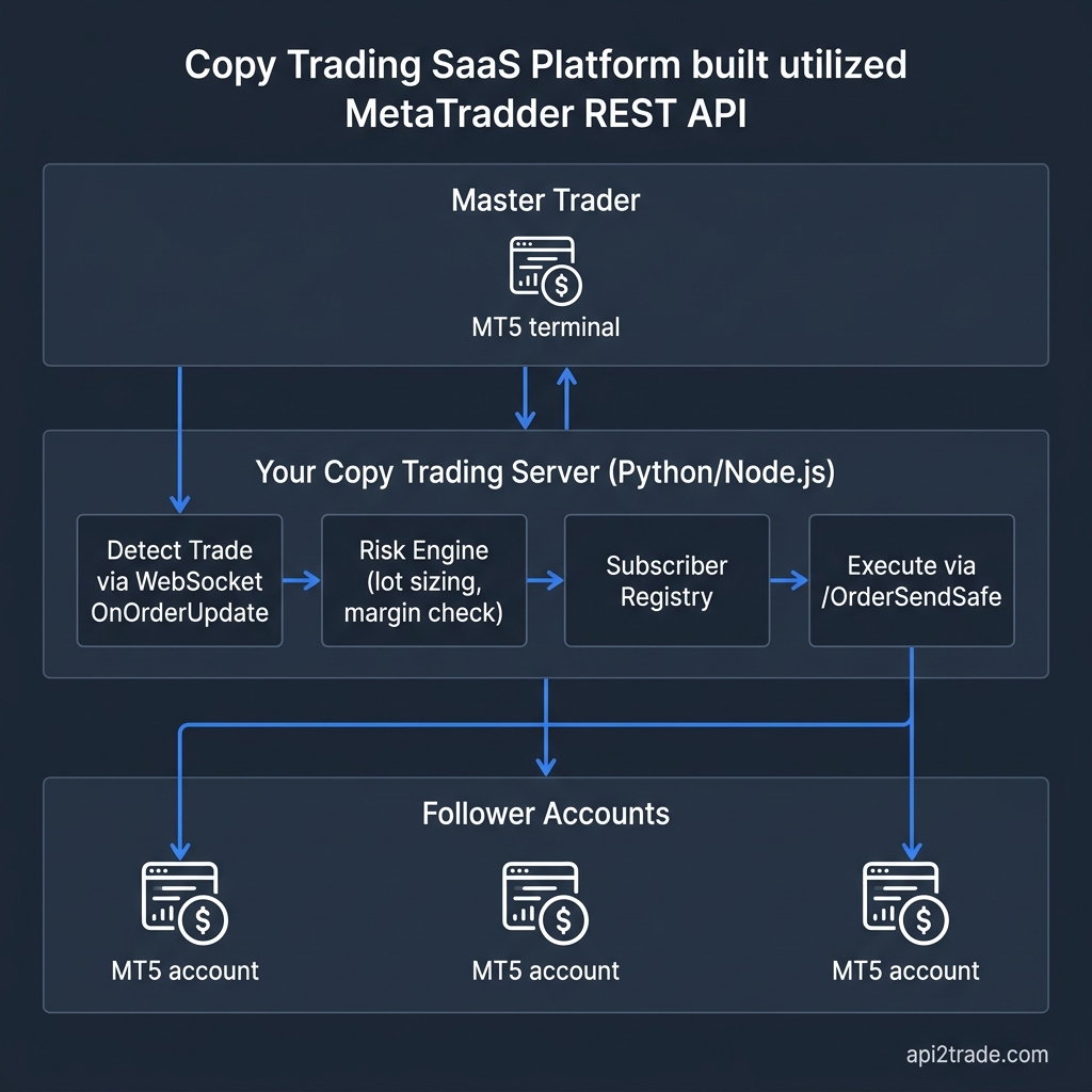 MT5 Copy Trading SaaS Architecture Diagram