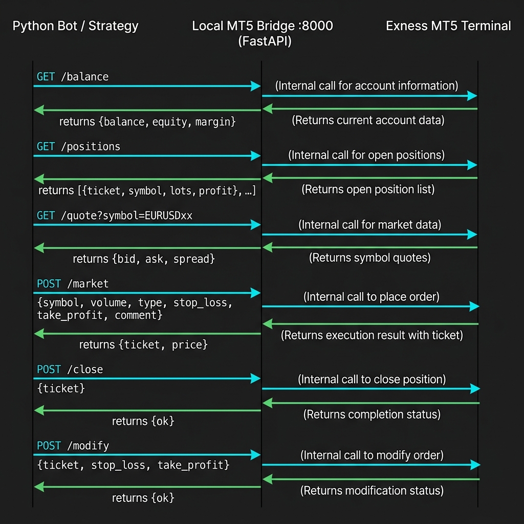 MT5 API Flow